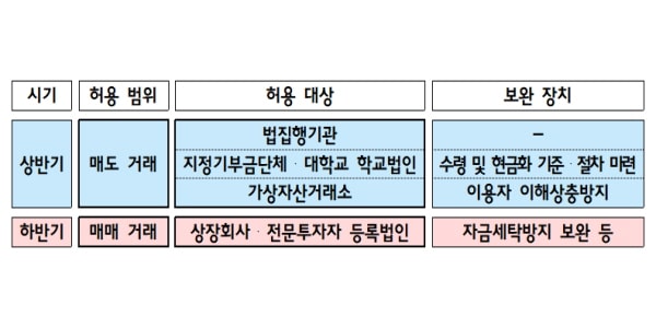 ▲  금융위원회는 2월 법인의 단계적 가상자산시장 참여 촉진 로드맵을 발표했다. <금융위원회>